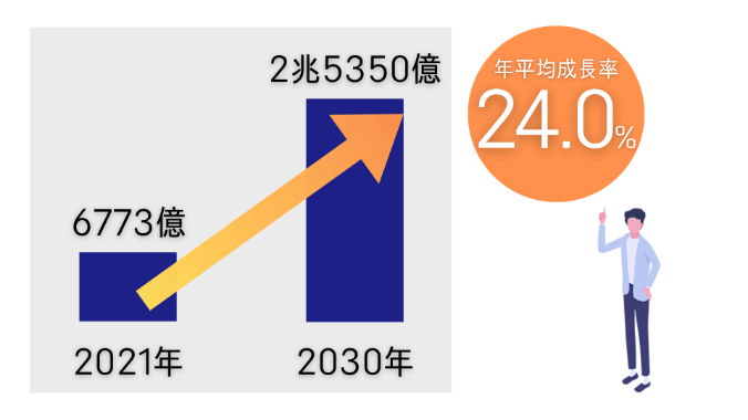 年平均成長率24%の成長著しい分野 | 数字で見るDMC 画像