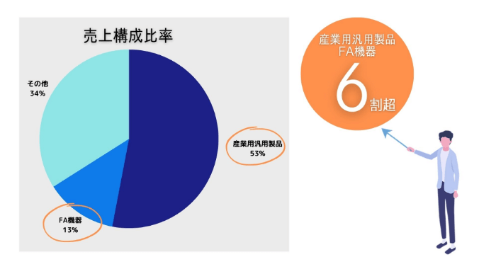 産業用汎用製品・FA機器の売上が６割超！ | 数字で見るDMC 画像